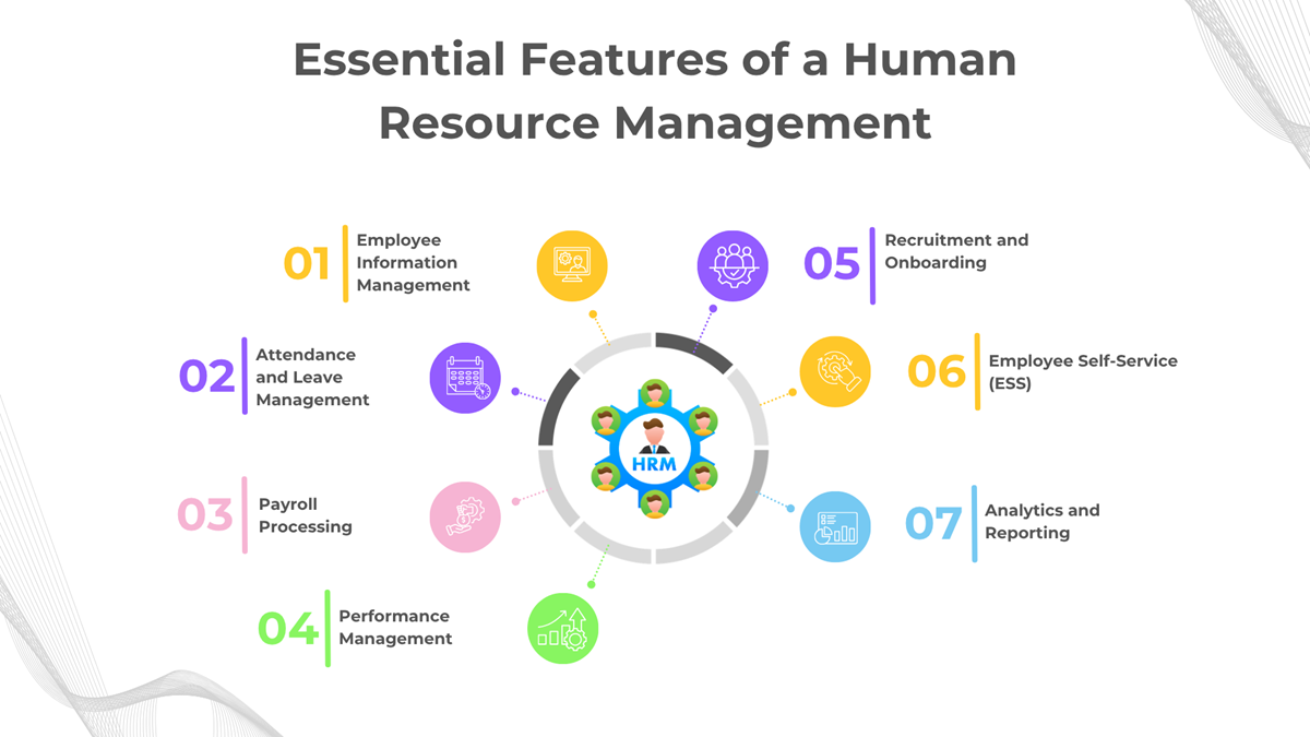 Infographic highlighting the essential features of a Human Resource Management System, including payroll, attendance, recruitment, performance, ESS, and analytics.