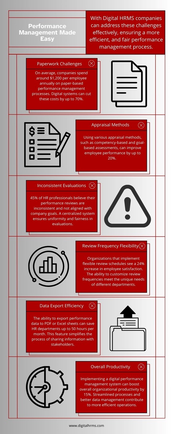 Infographics - Performance Management Made Easy with The Digital HRMS Solution